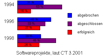 CT3.2001-Statistik